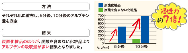 「炭酸化粧品」と「炭酸を含まない化粧品」のアルブチンの吸収量の測定　グラフ