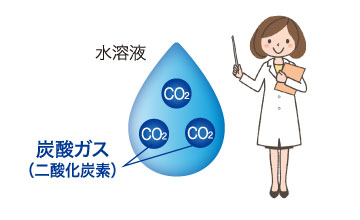 水溶液　炭酸ガス（二酸化炭素）　「炭酸」とは炭酸ガスが水溶液に溶け込んだ状態です。