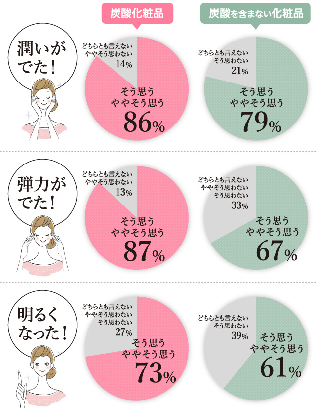 炭酸化粧品 炭酸を含まない化粧品 潤いがでた! 弾力がでた! 明るくなった!